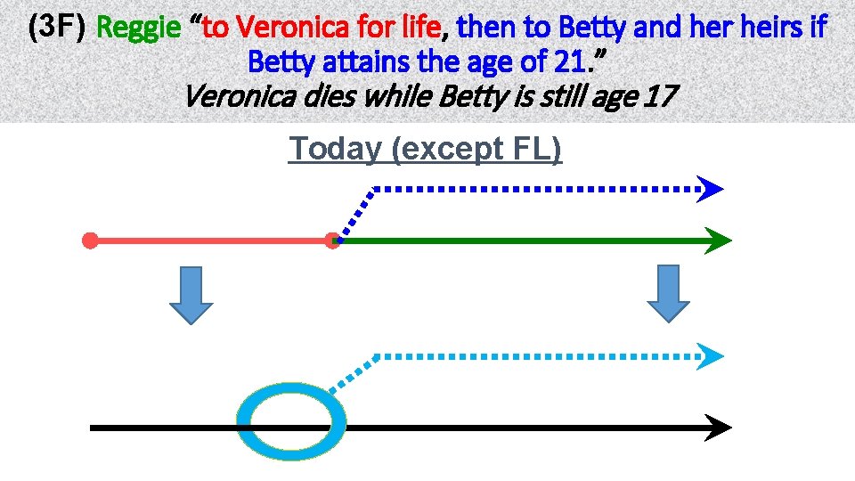 (3 F) Reggie “to Veronica for life, life then to Betty and her heirs