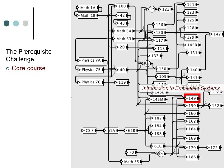 The Prerequisite Challenge ¢ Core course Introduction to Embedded Systems Lee, Berkeley 35 
