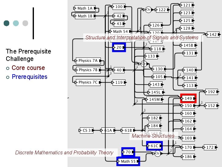 Structure and Interpretation of Signals and Systems The Prerequisite Challenge ¢ Core course ¢