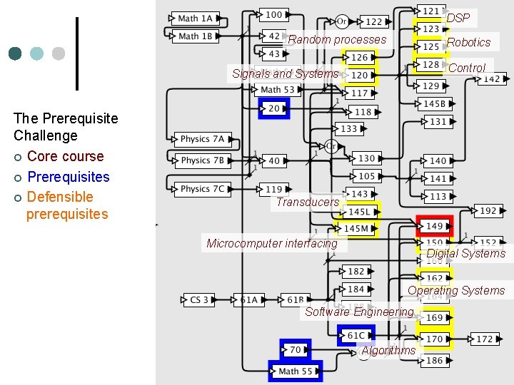 DSP Random processes Robotics Control Signals and Systems The Prerequisite Challenge ¢ Core course