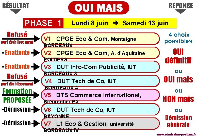 RÉSULTAT REPONSE PHASE 1 Refusé par l’établissement En attente Lundi 8 juin Samedi 13