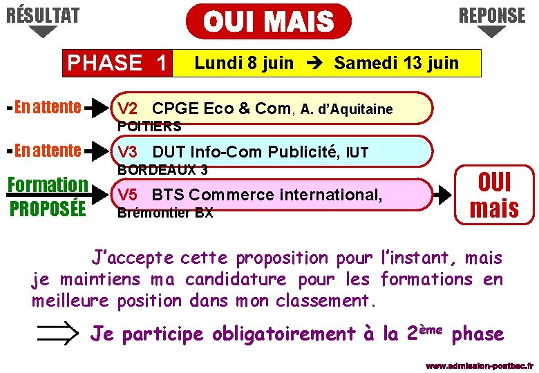 RÉSULTAT REPONSE PHASE 1 En attente Lundi 8 juin Samedi 13 juin V 2