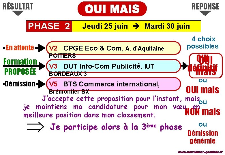 RÉSULTAT REPONSE PHASE 2 En attente Jeudi 25 juin Mardi 30 juin V 2