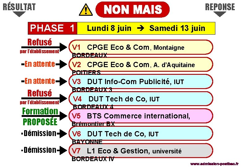 RÉSULTAT REPONSE PHASE 1 Refusé par l’établissement En attente Lundi 8 juin Samedi 13