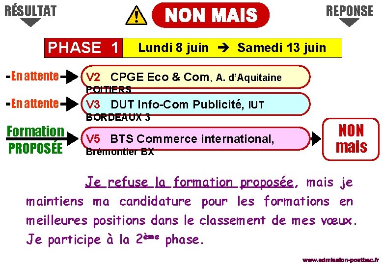 RÉSULTAT REPONSE PHASE 1 En attente Lundi 8 juin Samedi 13 juin V 2