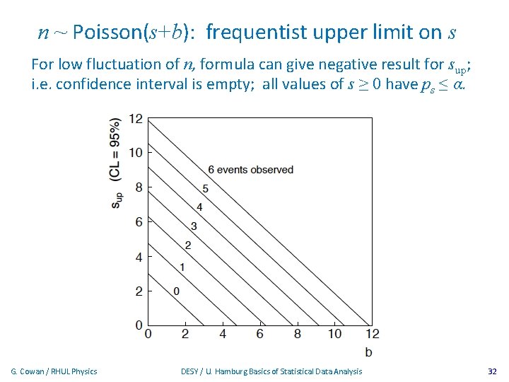 n ~ Poisson(s+b): frequentist upper limit on s For low fluctuation of n, formula