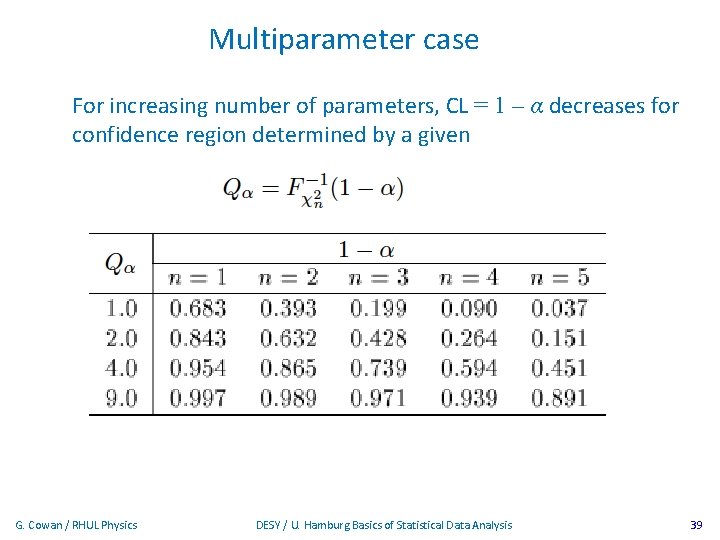 Multiparameter case For increasing number of parameters, CL = 1 – α decreases for