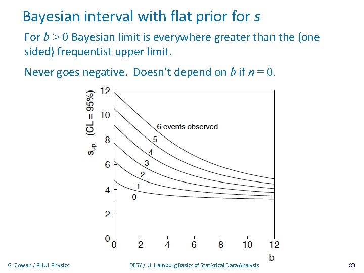 Bayesian interval with flat prior for s For b > 0 Bayesian limit is