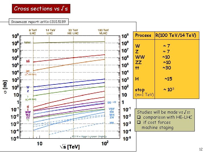 Cross sections vs √s Snowmass report: ar. Xiv: 1310. 5189 Process R(100 Te. V/14