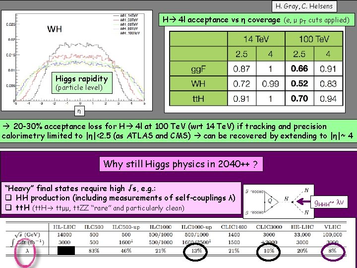 H. Gray, C. Helsens H 4 l acceptance vs η coverage (e, μ p.