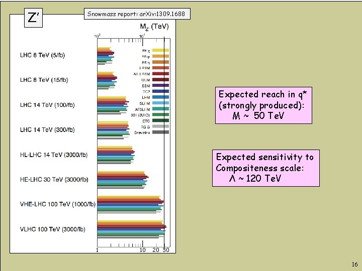 Z’ Snowmass report: ar. Xiv: 1309. 1688 Expected reach in q* (strongly produced): M