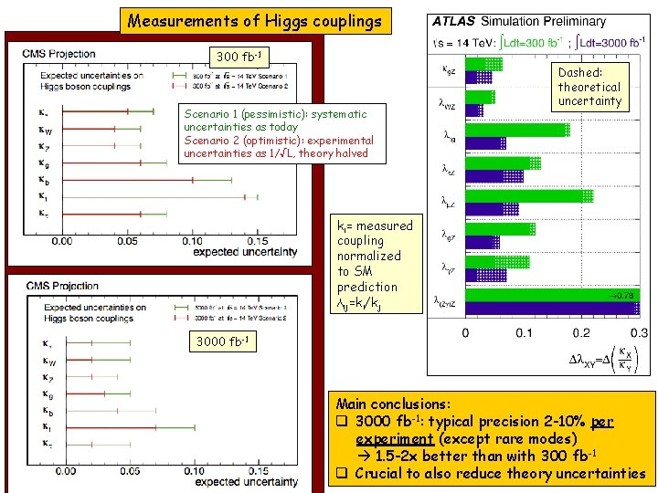 Measurements of Higgs couplings 300 fb-1 Scenario 1 (pessimistic): systematic uncertainties as today Scenario