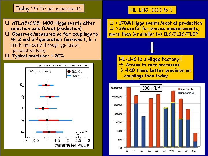 Today (25 fb-1 per experiment): q ATLAS+CMS: 1400 Higgs events after selection cuts (1