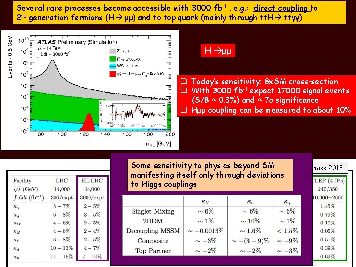 Several rare processes become accessible with 3000 fb -1 , e. g. : direct