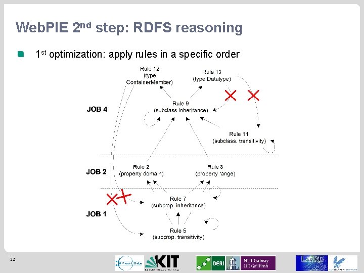 Web. PIE 2 nd step: RDFS reasoning 1 st optimization: apply rules in a