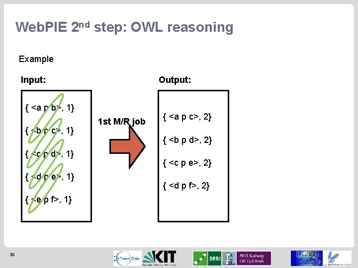 Web. PIE 2 nd step: OWL reasoning Example Input: Output: { <a p b>,