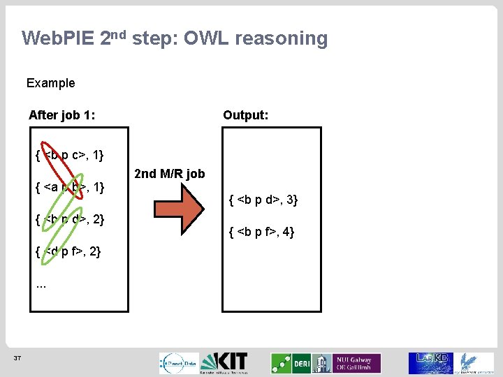 Web. PIE 2 nd step: OWL reasoning Example After job 1: Output: { <b