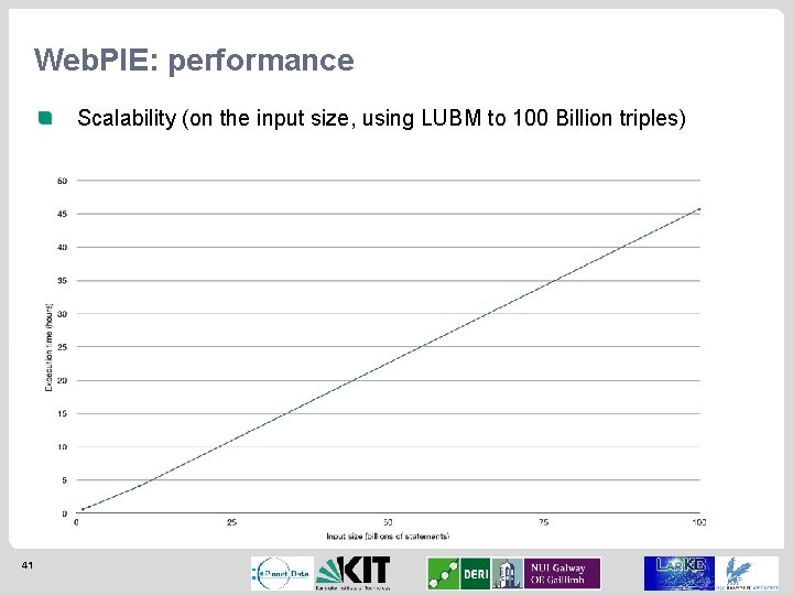 Web. PIE: performance Scalability (on the input size, using LUBM to 100 Billion triples)