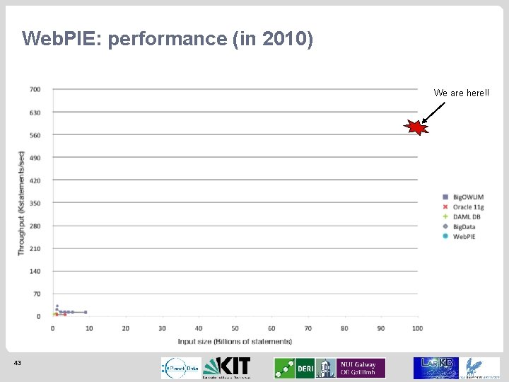 Web. PIE: performance (in 2010) We are here!! 43 