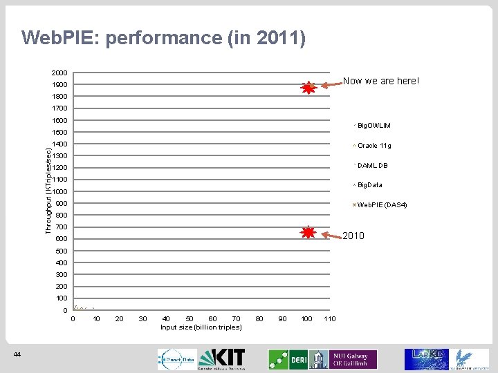 Web. PIE: performance (in 2011) 2000 Now we are here! 1900 1800 1700 1600