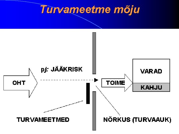 Turvameetme mõju 