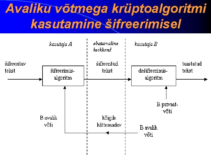 Avaliku võtmega krüptoalgoritmi kasutamine šifreerimisel 