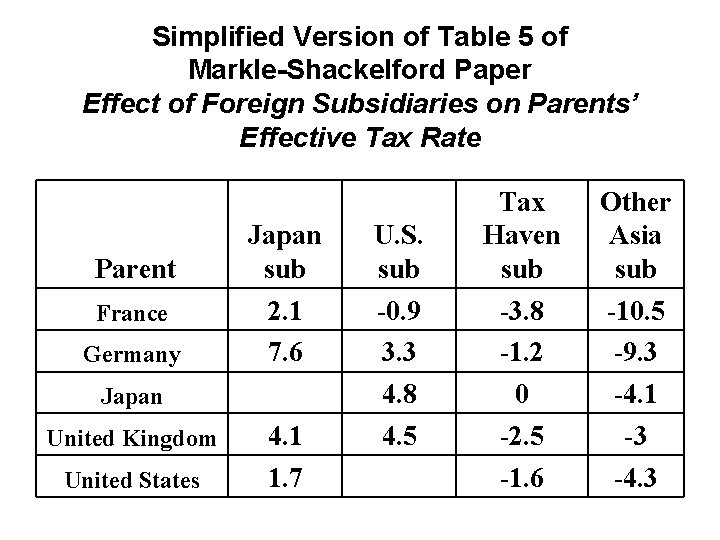 Simplified Version of Table 5 of Markle-Shackelford Paper Effect of Foreign Subsidiaries on Parents’
