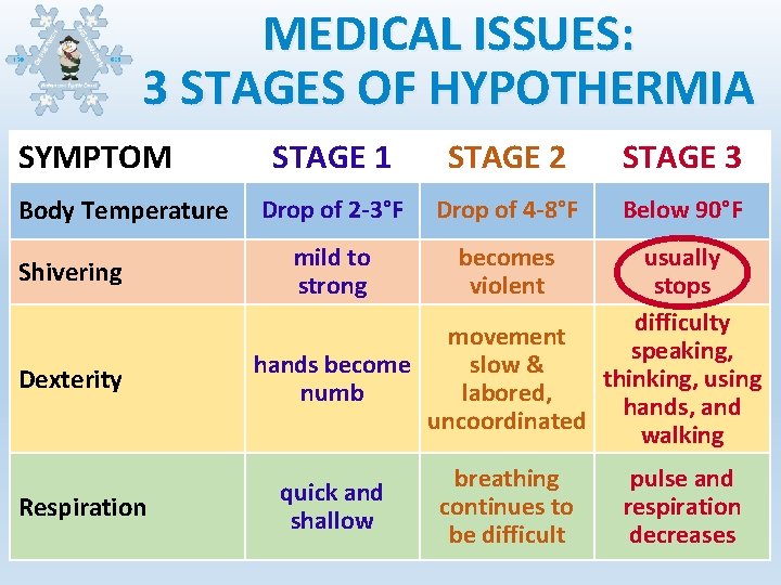 MEDICAL ISSUES: 3 STAGES OF HYPOTHERMIA SYMPTOM Body Temperature Shivering Dexterity Respiration STAGE 1