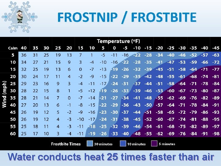 FROSTNIP / FROSTBITE Water conducts heat 25 times faster than air 
