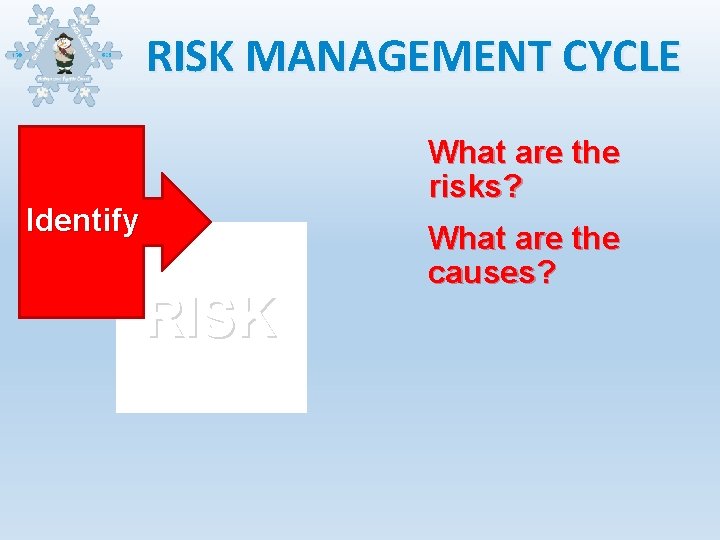 RISK MANAGEMENT CYCLE What are the risks? Identify RISK What are the causes? 