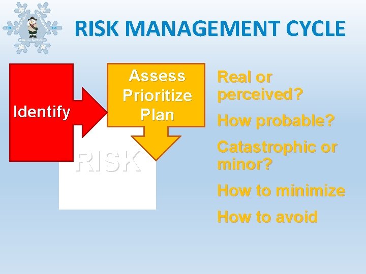 RISK MANAGEMENT CYCLE Identify Assess Prioritize Plan RISK Real or perceived? How probable? Catastrophic