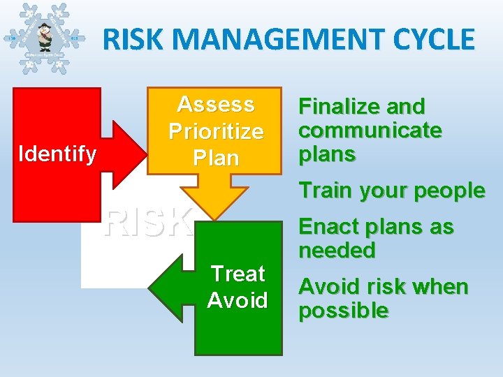 RISK MANAGEMENT CYCLE Identify Assess Prioritize Plan Finalize and communicate plans Train your people