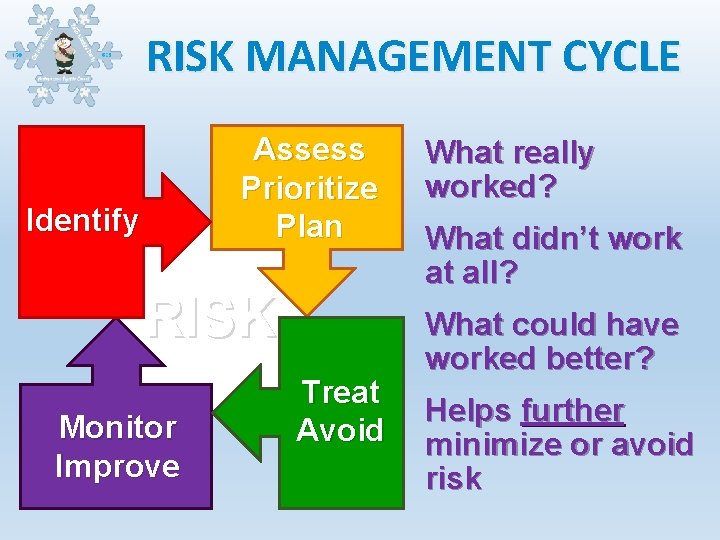 RISK MANAGEMENT CYCLE Assess Prioritize Plan Identify RISK Monitor Improve Treat Avoid What really