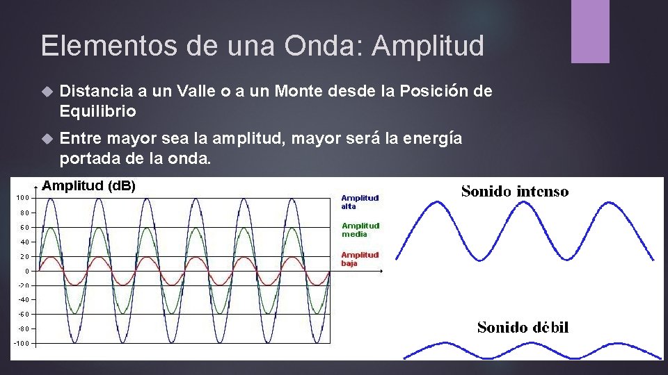 Elementos de una Onda: Amplitud Distancia a un Valle o a un Monte desde