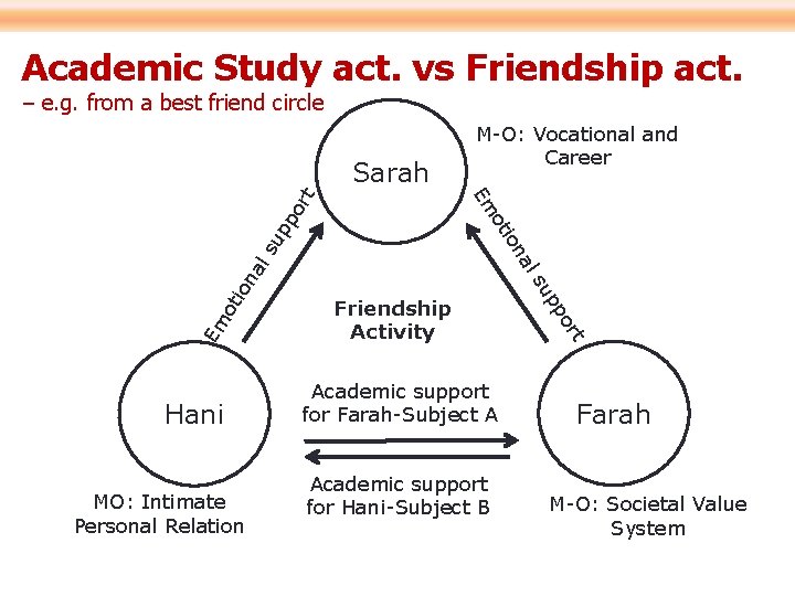 Academic Study act. vs Friendship act. – e. g. from a best friend circle