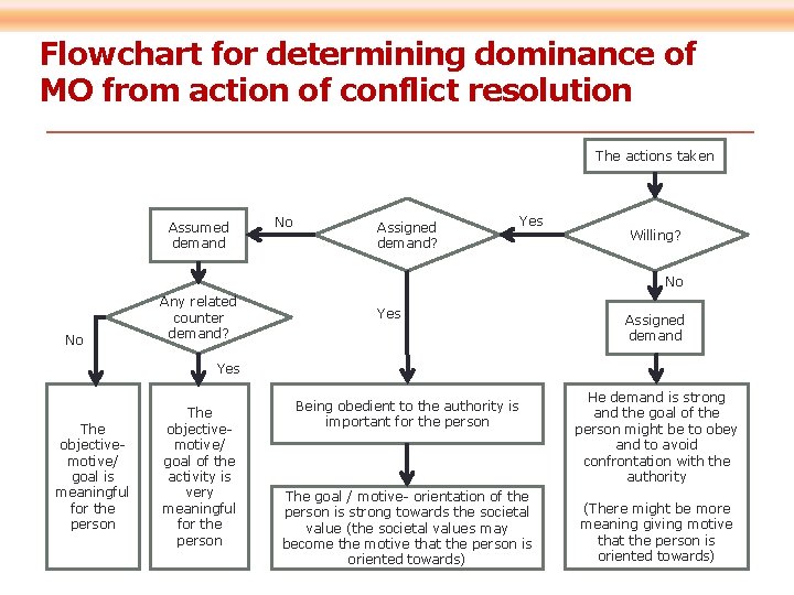 Flowchart for determining dominance of MO from action of conflict resolution The actions taken