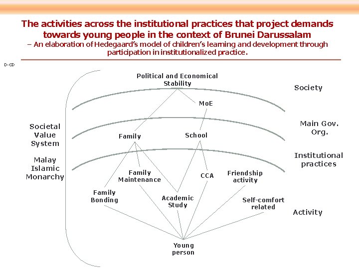 The activities across the institutional practices that project demands towards young people in the