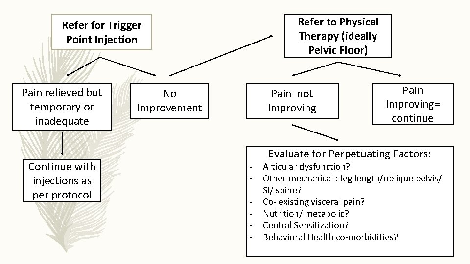Refer to Physical Therapy (ideally Pelvic Floor) Refer for Trigger Point Injection Pain relieved Refer to Physical Therapy (ideally Pelvic Floor) Refer for Trigger Point Injection Pain relieved