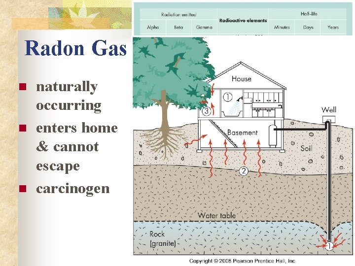 Radon Gas n naturally occurring enters home & cannot escape carcinogen 