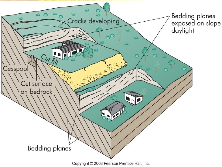 Slope stability factors n n n n Material type Slope angle Climate Vegetation Water