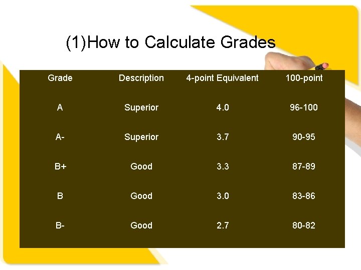 (1)How to Calculate Grades Grade Description 4 -point Equivalent 100 -point A Superior 4.