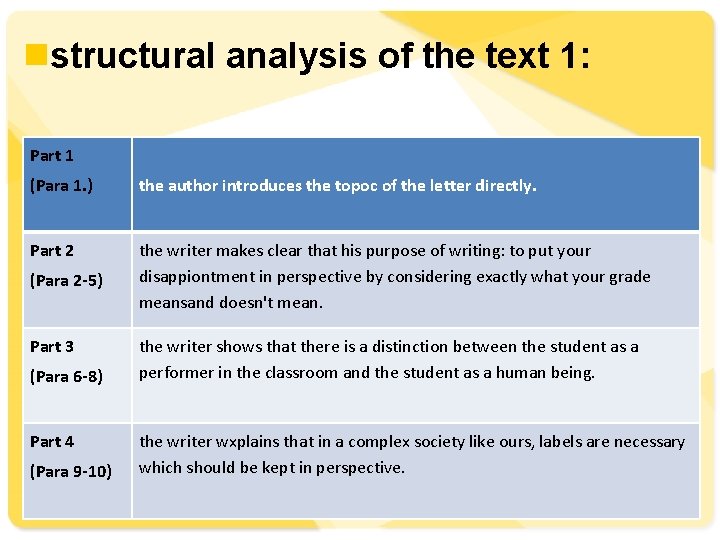 nstructural analysis of the text 1: Part 1 (Para 1. ) the author introduces