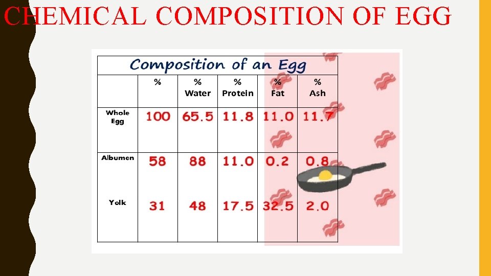 CHEMICAL COMPOSITION OF EGG 