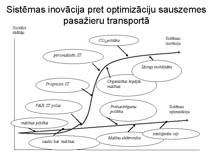 Sistēmas inovācija pret optimizāciju sauszemes pasažieru transportā Sociālie rādītāji CO 2 politika Sistēmas inovācija