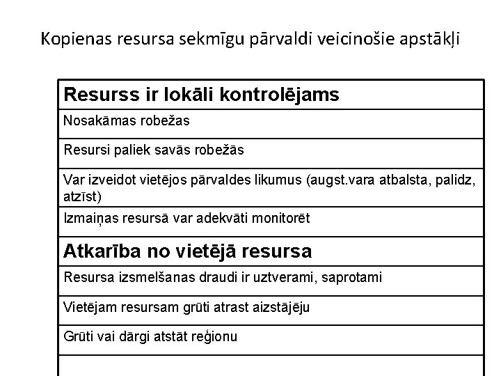 Kopienas resursa sekmīgu pārvaldi veicinošie apstākļi Resurss ir lokāli kontrolējams Nosakāmas robežas Resursi paliek