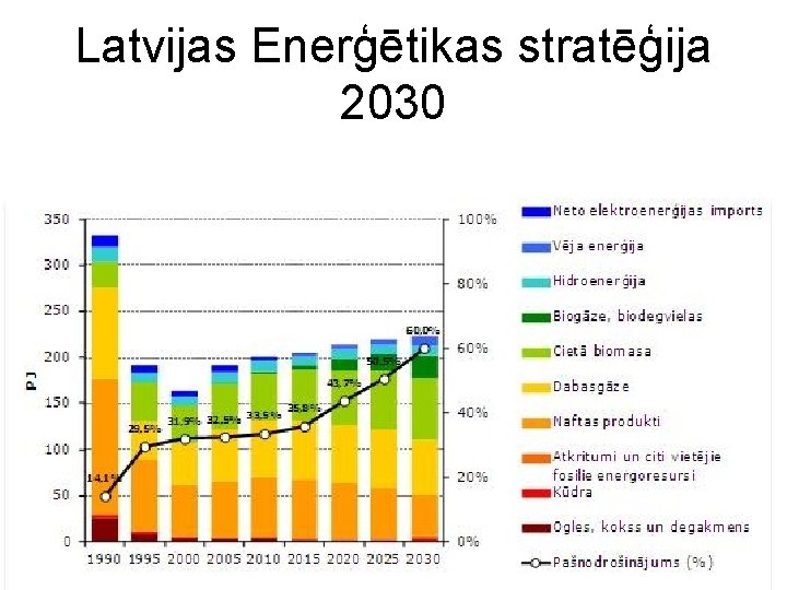 Latvijas Enerģētikas stratēģija 2030 