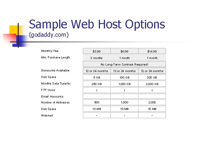 Sample Web Host Options (godaddy. com) Monthly Fee Min. Purchase Length $3. 99 $6.