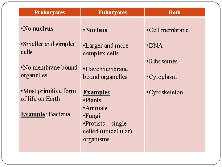 Prokaryotes Eukaryotes Both • No nucleus • Nucleus • Cell membrane • Smaller and