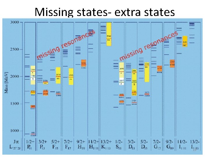 Missing states- extra states 19 