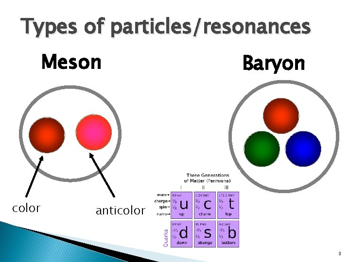 Types of particles/resonances Meson Baryon white color anticolor 3 